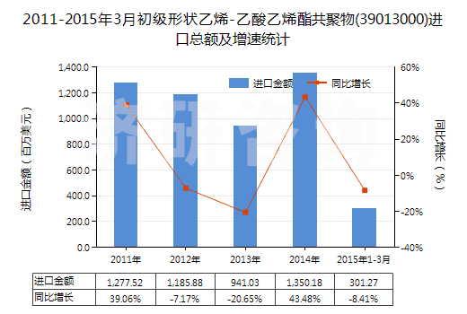 2011-2015年3月初級形狀乙烯-乙酸乙烯酯共聚物(39013000)進口總額及增速統(tǒng)計